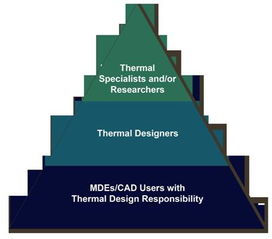 Flotherm XT 集成EDA與CAD設計流程的電子熱設計軟件